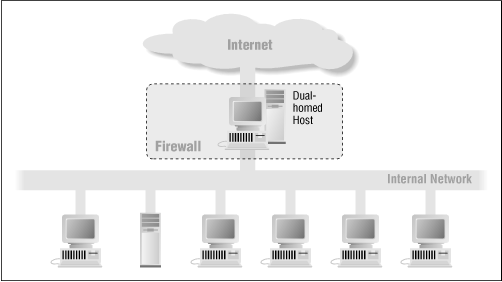 Dual-Homed Host Architecture