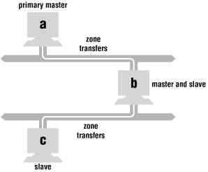 Figure 10-2
