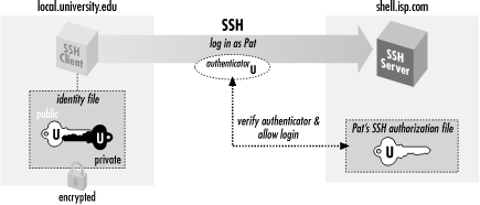 Authentication by Cryptographic The Secure Shell: The Guide)