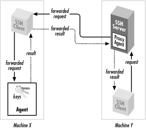 The SSH Agent (SSH, The Secure Shell: The Definitive Guide)
