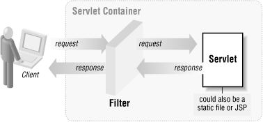 Servlet Filters Java And Xslt