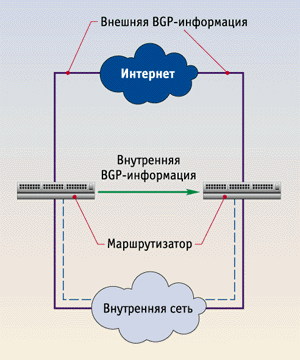 Рис. 1. Внутренний и внешний протокол BGP