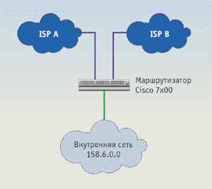 Рис. 2. Пример конфигурации сети с использованием протокола BGP