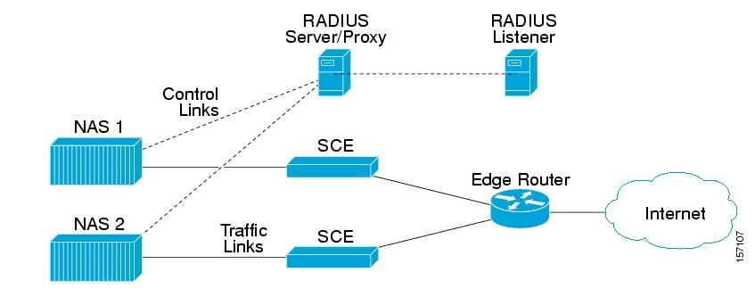 Example of when the only NAS that the Radius Listener is configured with is the Proxy Device