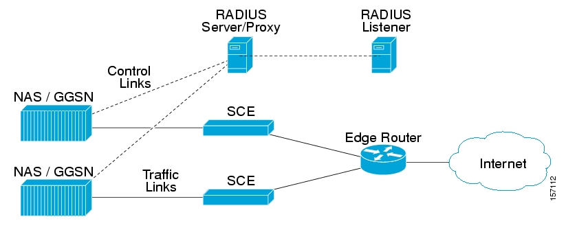 Example of Radius Server Forwarding Radius Accounting Messages to Radius Listener LEG