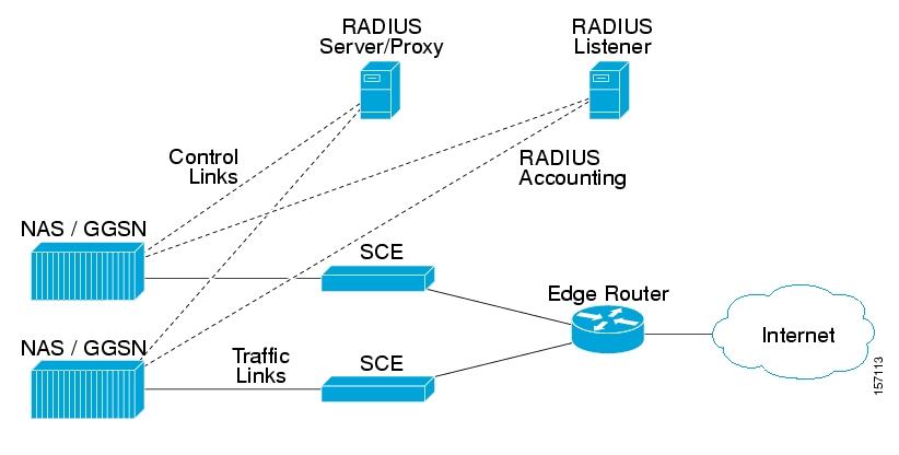 Example of NAS Sending Radius Accounting Messages to both the Radius Listener LEG and the Radius Server