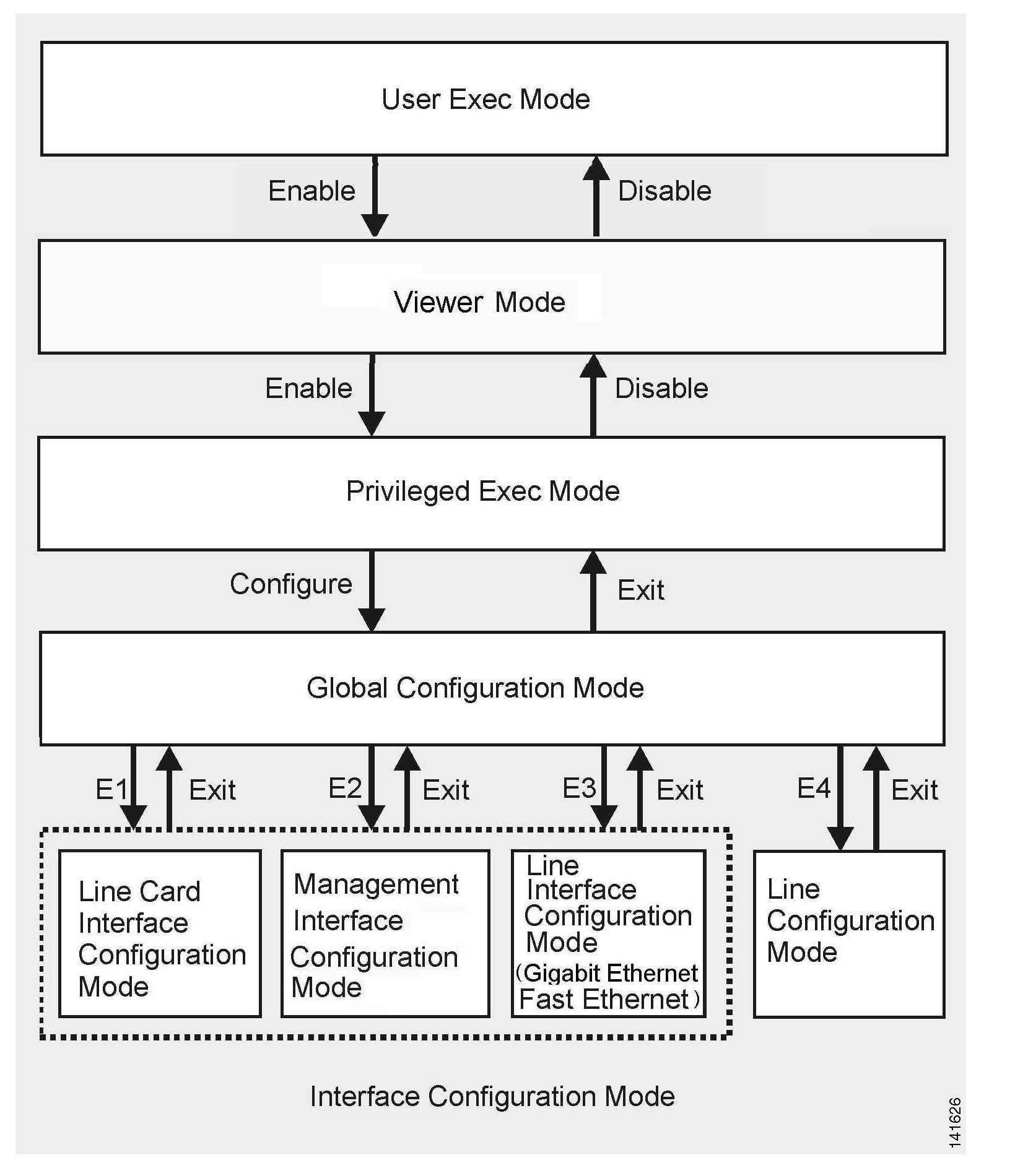 CLI Command Hierarchy