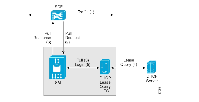 DHCP Lease Query LEG Operation