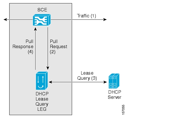 DHCP Lease Query LEG Operation installed on an SCE device