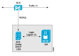 SCE-Sniffer DHCP LEG Operation