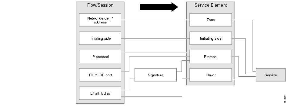 Mapping Flow Attributes to Service
