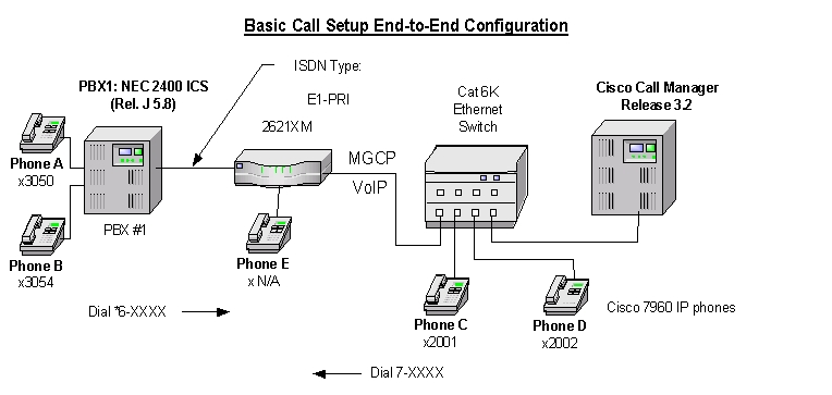 NEC 2400 ICS Rel J 5.8 PBX with CallManager using 2621XM-E1 PRI as MGCP ...