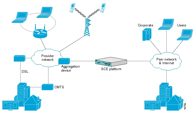SCE Platform in the Network