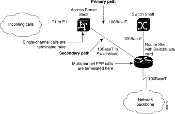 Cisco AccessPath Integrated Access System Product Overview